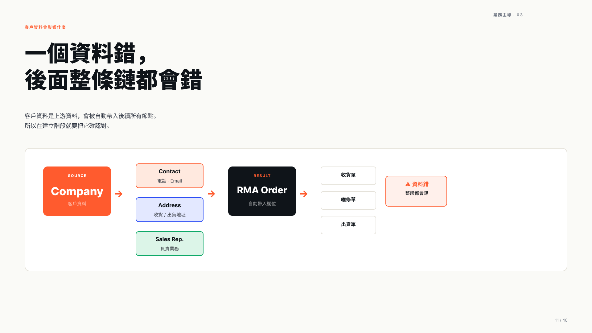 資料鏈錯誤